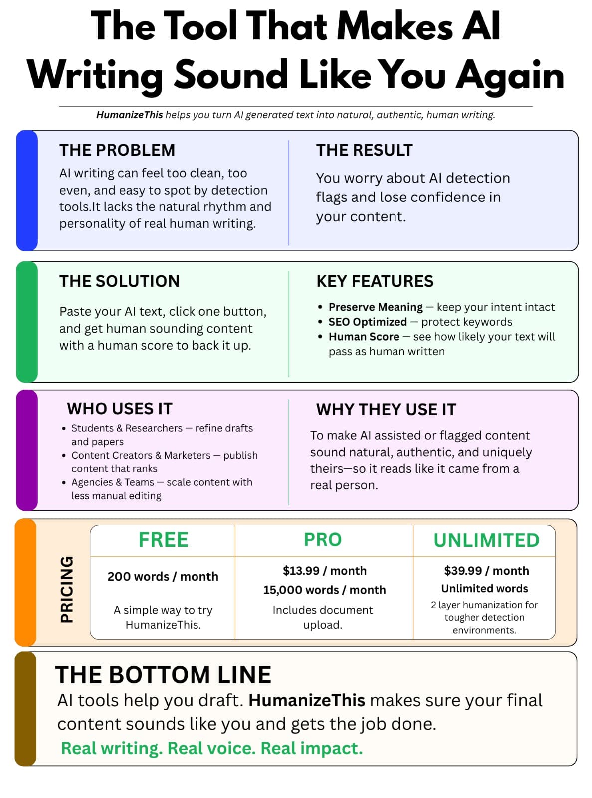 Infographic: the problem with AI-sounding text, the one-click solution, key features, who uses HumanizeThis, and pricing tiers