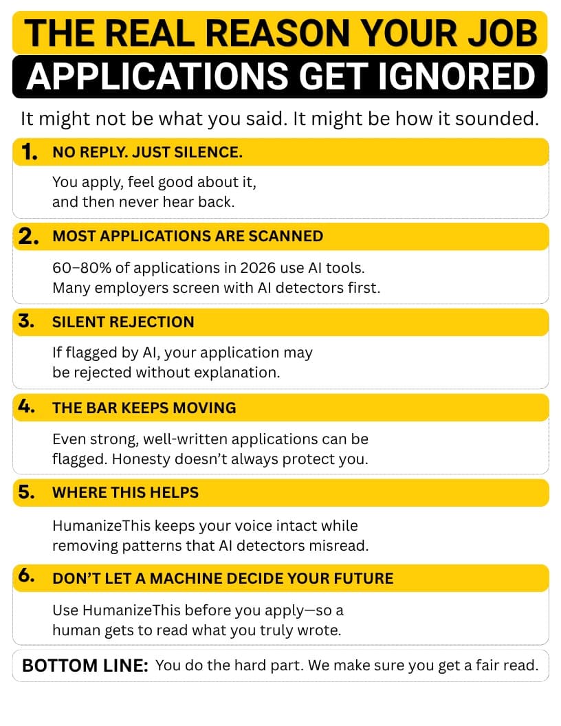 Infographic: the real reason job applications get ignored, how AI detectors screen resumes before a human reads them, and how HumanizeThis keeps your voice intact