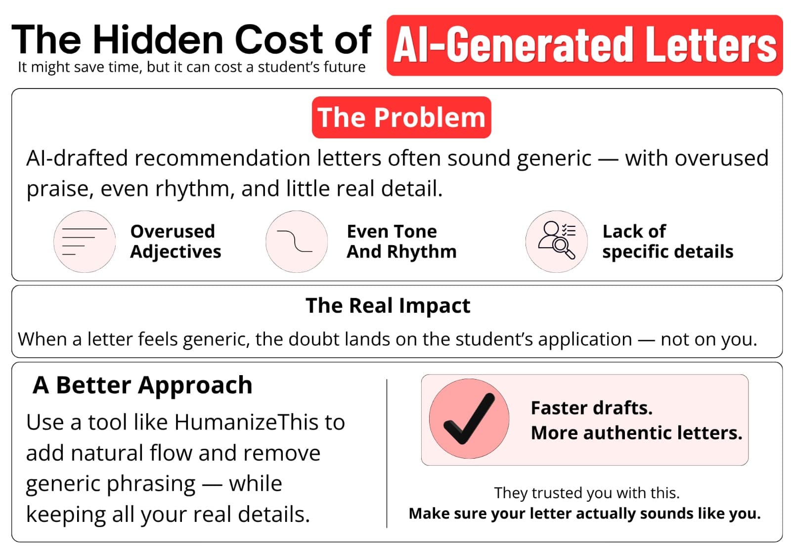 Infographic: the hidden cost of AI-generated letters. Overused adjectives, even rhythm and missing detail make recommendation letters sound generic, and the doubt lands on the student's application