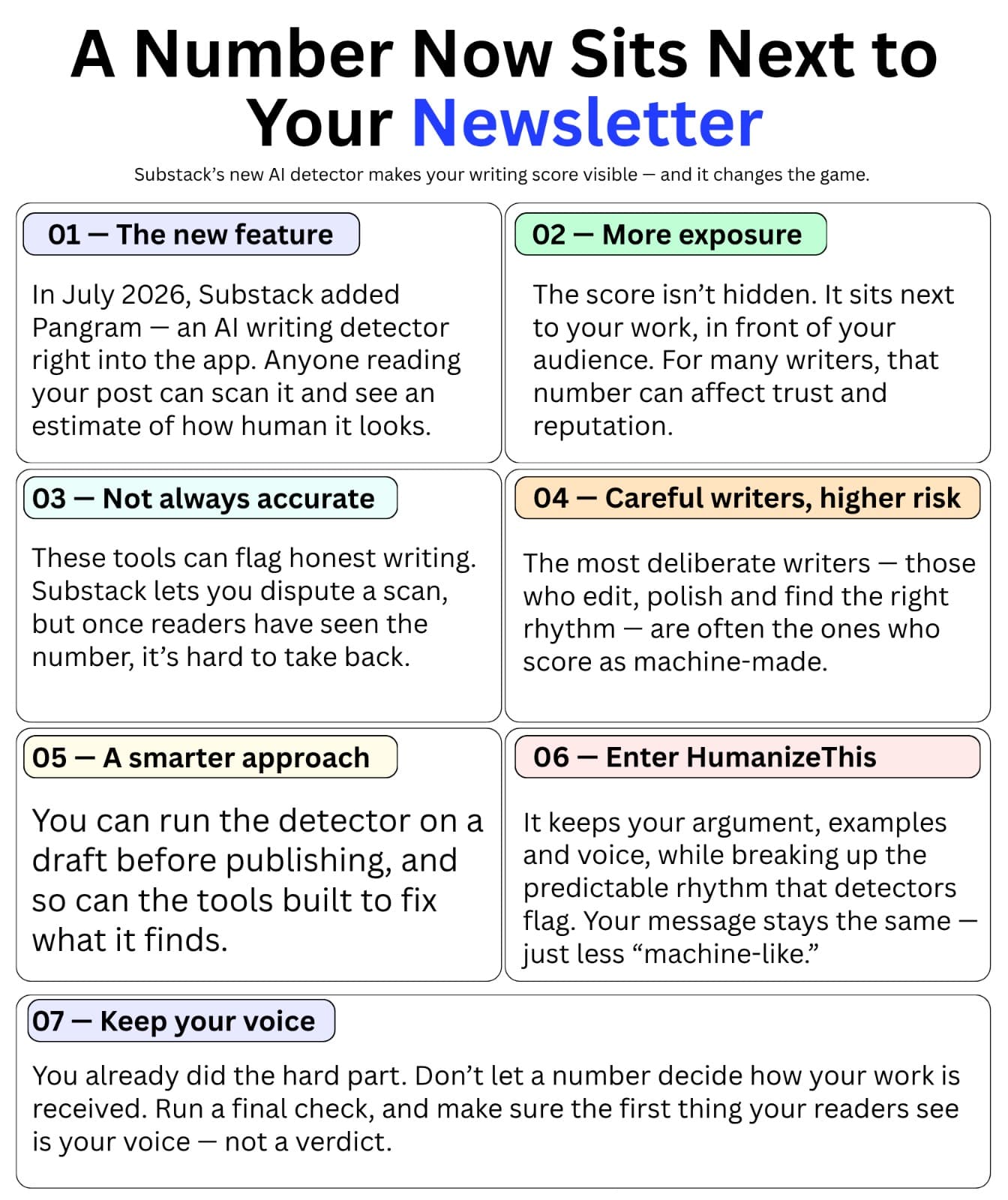 Infographic: a number now sits next to your newsletter. Substack's built-in AI detector shows readers a score, careful writers face higher risk, and HumanizeThis keeps your voice